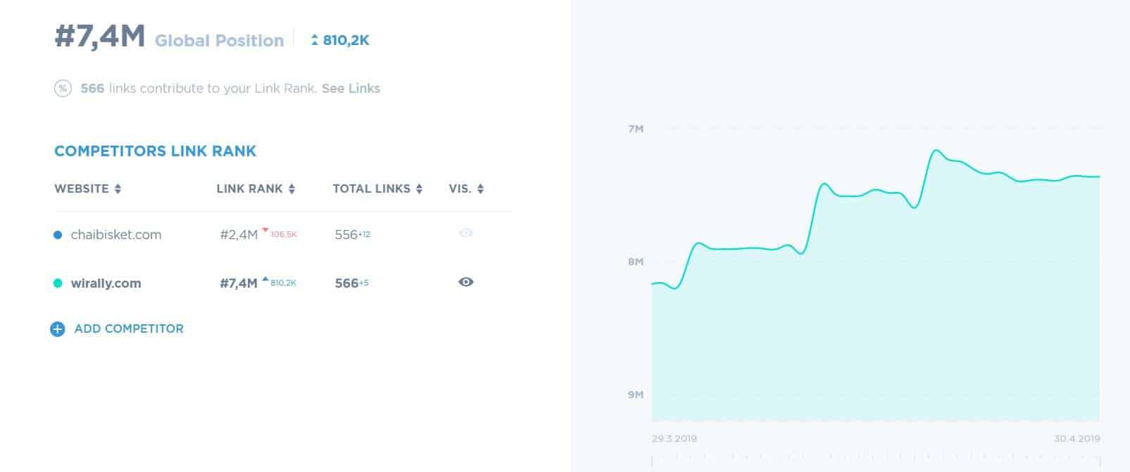 ahrefs ranking of wirally website