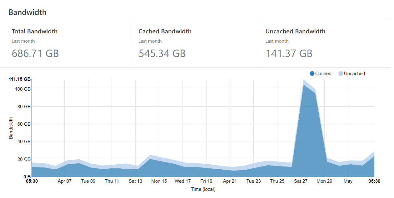 graph showing bandwidth saved by cloudflare for wirally website