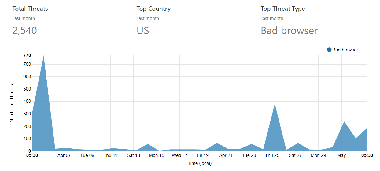 security threats blocked by cloudflare for wirally website