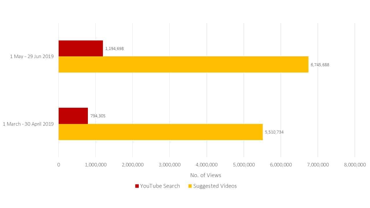 chill maama youtube chart graph performance view