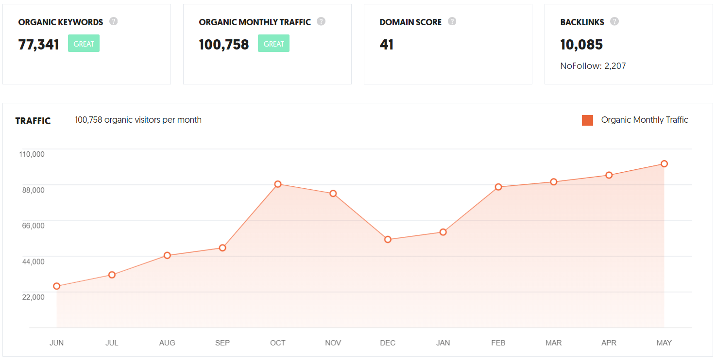 Wirally Organic Traffic Upto June 2020