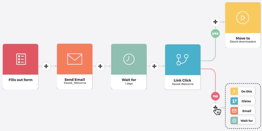 Automizy Email Automation Flow