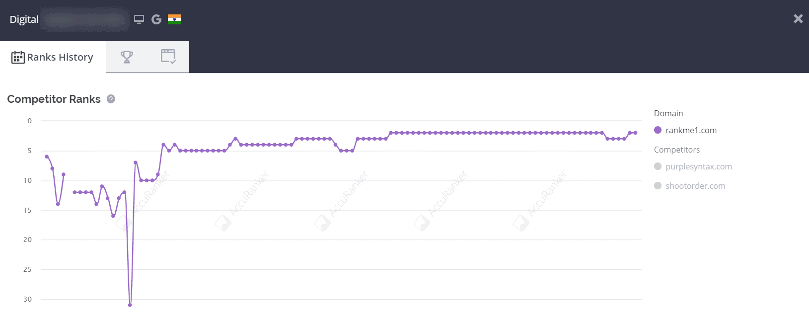 Accuranker Historical Keyword Rankings