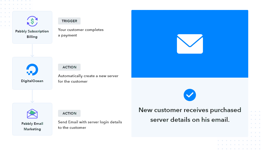 Sending Automatic Emails With Pabbly Connect